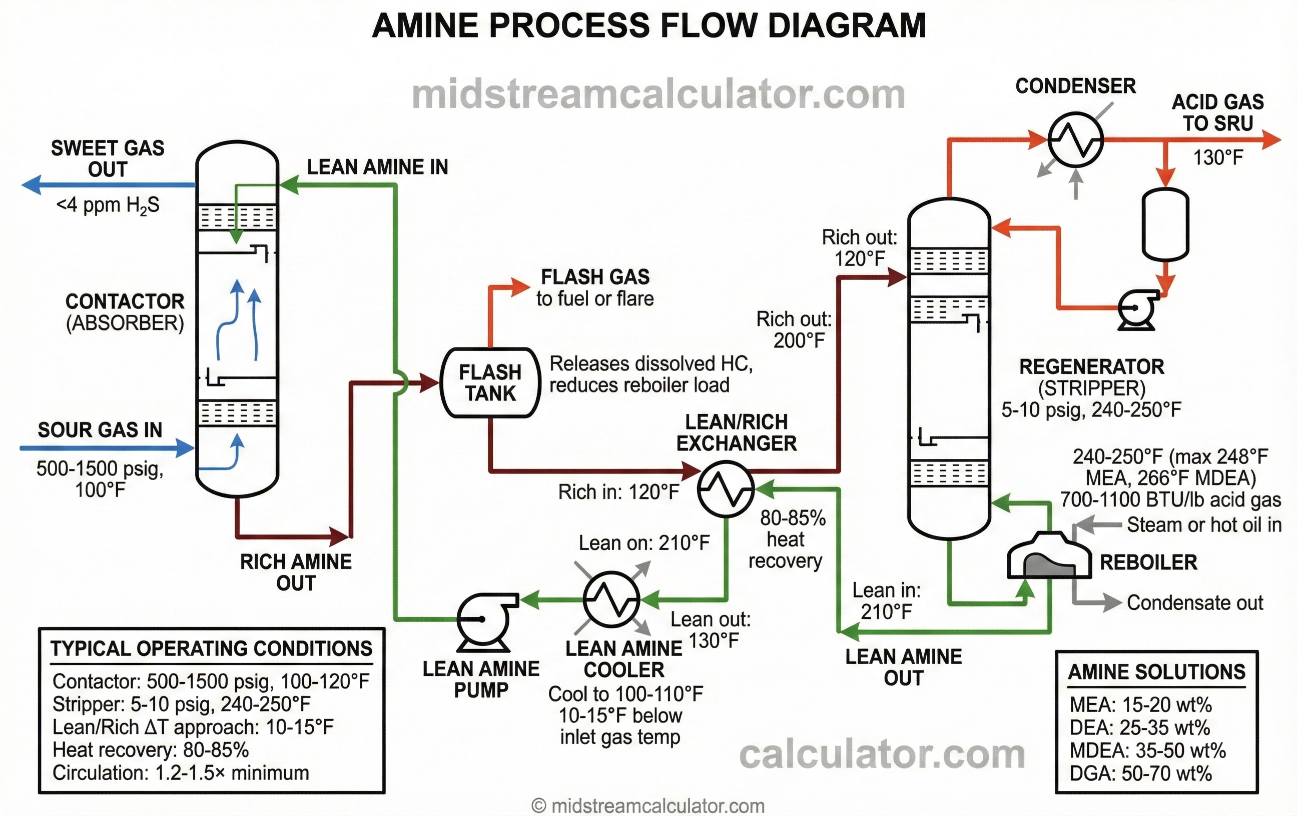 Amine process flow diagram showing absorber, regenerator, lean/rich exchanger, flash tank, and reboiler.